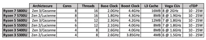 AMDのRyzen Zen 3チップセット搭載のChromebookが開発スタート