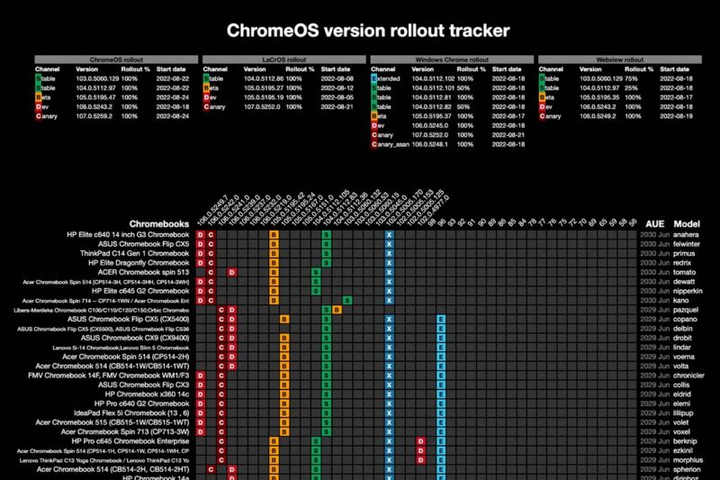 chromeos-version-rollout-tracker