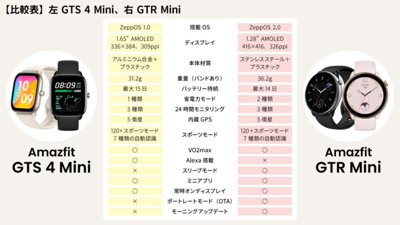 Amazfit が スマートウォッチ｢Amazfit GTR Mini｣を発売。価格は19,800円
