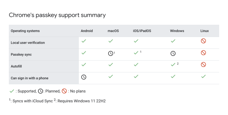 ChromeOS自体の｢パスキー｣サポートは現状期待できないかもしれません