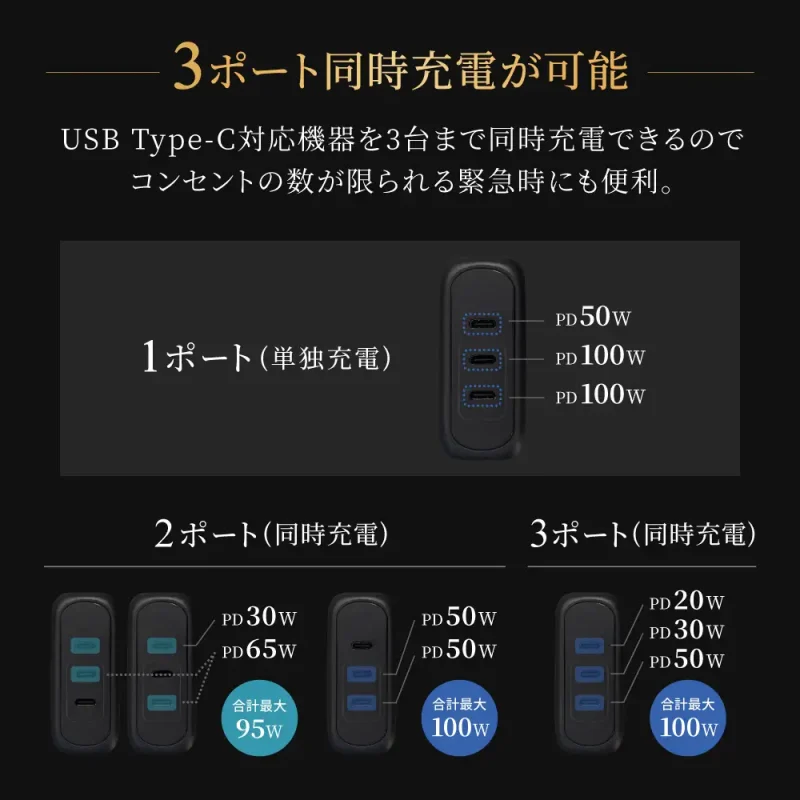 オウルテックの最大100W USB-C 3ポート充電器｢OEC-APD100C3G｣がレビュー投稿で3,990円に